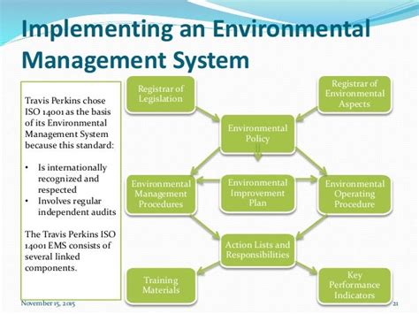 Environmental Management Sytems And Processes