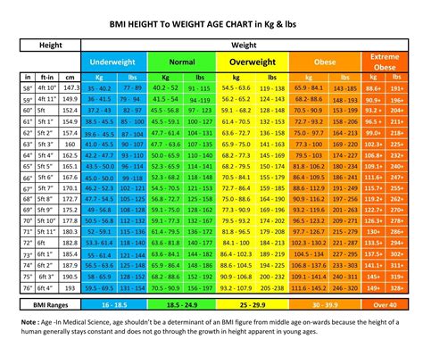 Height And Weight Comparison