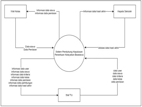 Gambar Diagram Konteks Dfd Level Berdasarkan Gambar Diagram