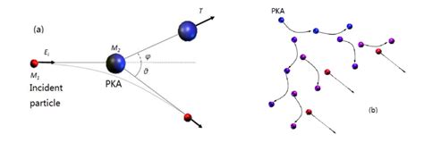 A Elastic Collision Between The Incident Particle And Primary Download Scientific Diagram