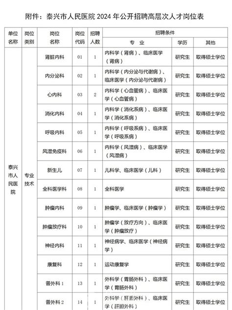 【公开招聘】泰兴市人民医院公开招聘50名高层次人才 招聘信息 羌溪花园