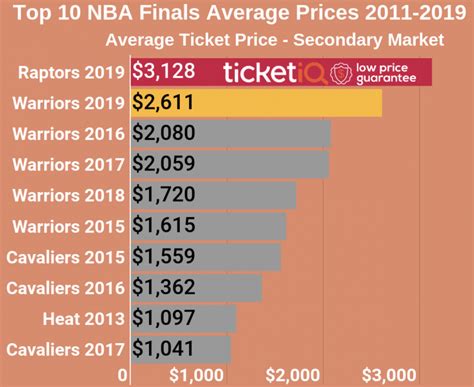 Raptors ticket prices currently higher than ever before for an NBA ...