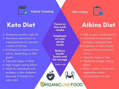 How To Lose Weight Fast Atkins Diet Vs Keto Diet