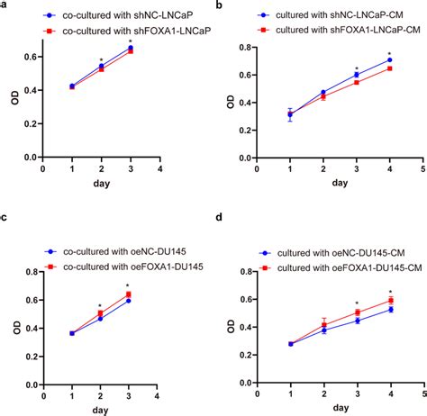 Foxa1 Expression In Prostate Cancer Cells Enhanced The Proliferation Of