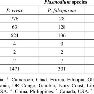 Distribution Of Imported Malaria Cases According To Plasmodium Species