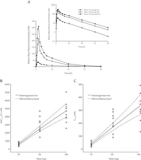 A Phase I Single And Multiple Dose Study To Evaluate The