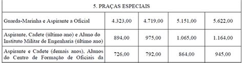 Nova tabela de soldos para militares das Forças Armadas 2015 Poder