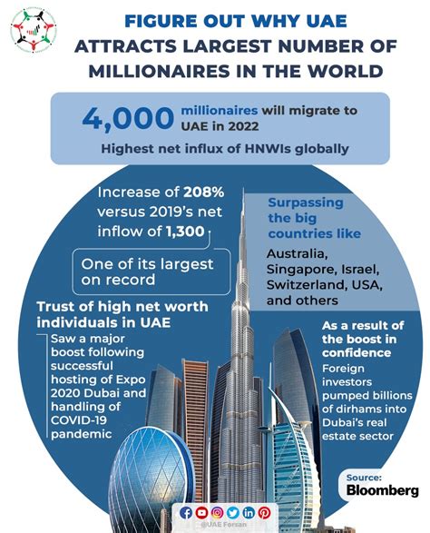 Uae Forsan On Twitter Figure Out Why Uae Attracts Largest Number Of