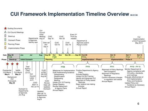 Ppt Controlled Unclassified Information Cui An Overview Powerpoint Presentation Id 1441853