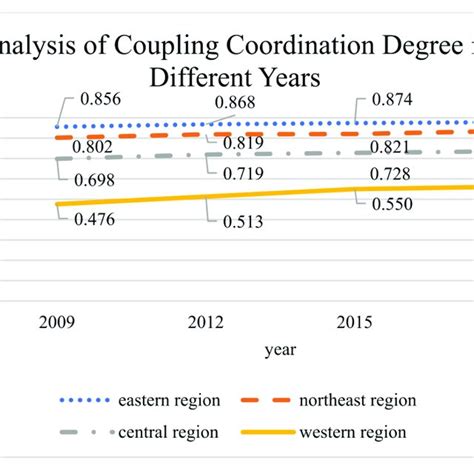 Analysis Of The Degree Of Coupling And Coordination In Different