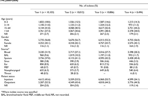 Table 1 From Annals Of Clinical Microbiology And Antimicrobials Open Access Trends In