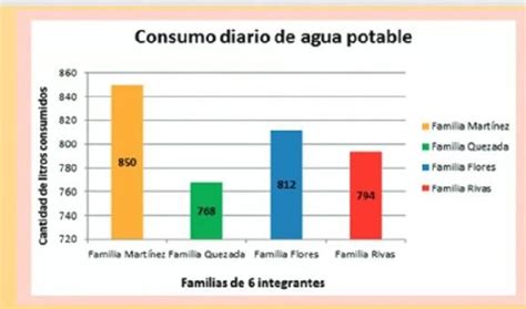 Qu Familia Tiene Un Mayor Consumo De Agua Potable Cu L Es El