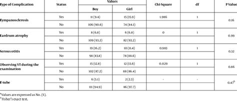 Chi Square Test In Studying The Complications Of Vt Insertion Surgery