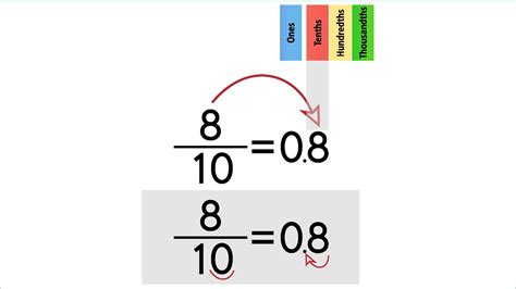 Converting Fractions To Decimals Part 1 Youtube