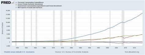 Gross Domestic Product Introduction To Macroeconomics