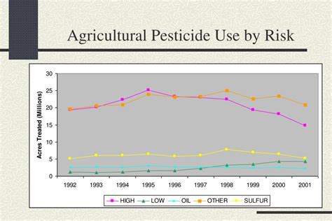 Ppt Using Pesticide Use Data To Evaluate Ipm Programs Powerpoint