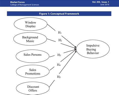 Figure 1 From External Stimuli And Impulsive Buying Behavior Semantic Scholar