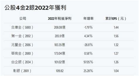 公股4金2銀（官股銀行）哪家最值得存股？2022 2023年股息、獲利一次看！ Btcc