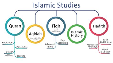 Islamic Studies Fort Mcmurray Islamic School