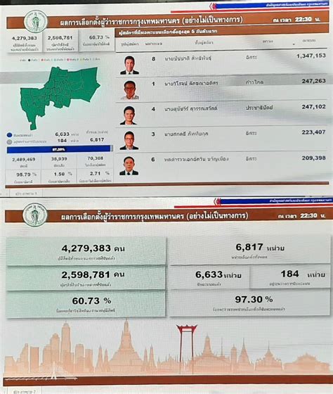 I Am Chu On Twitter Update 2230 น ผลคะแนน เลือกตั้งผู้ว่ากทม65 นับ