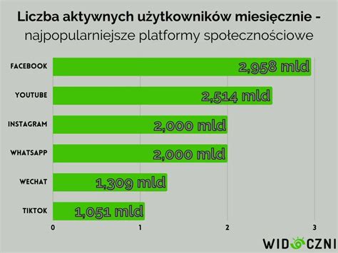 Tiktok W Liczbach Najwa Niejsze Statystyki W Roku Widoczni