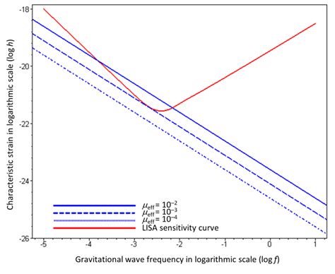 Estimated Characteristic Strain H Of The Gravitational Waves With