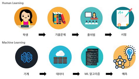 ﻿데이터분석과 통계 머신러닝의 차이는 인공지능 머신러닝 솔루션 다빈치랩스의 블로그 컨텐츠