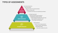 Types Of Assessments Powerpoint And Google Slides Template Ppt Slides