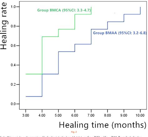 Figure From Radiological And Clinical Outcomes Using Induced Membrane