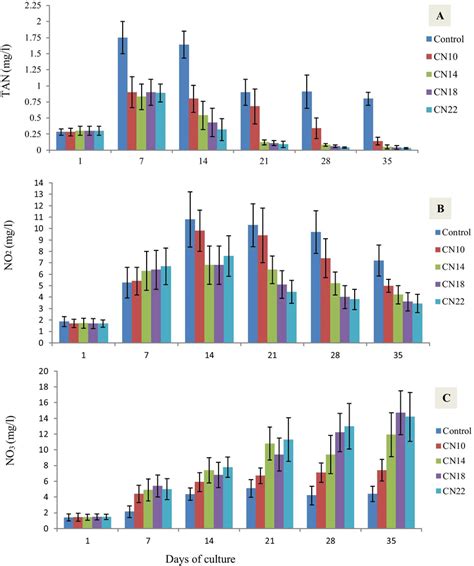 Changes In The Nitrogen Compounds A Total Ammonia Nitrogen Tan B