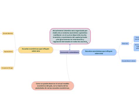 Plan Decenal de Salud Pública Mindmap Voorbeeld