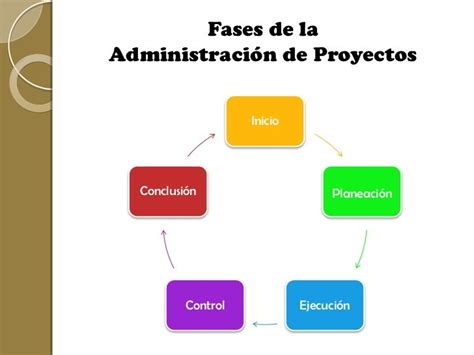 Fases De La Administracion De Proyectos