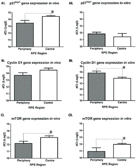 Quantitative Real Time Pcr Analysis Of Gene Expression In Peripheral