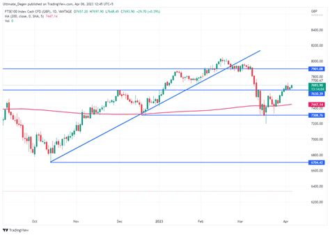 FTSE 100 Index Forecast: Don't Get Fooled By The Bounce