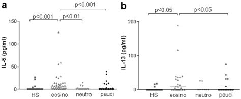 IL 5 And IL 13 Levels In Asthmatics According Sputum Cellular Profile