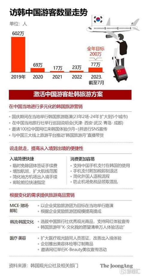 韩国为吸引中国游客有多拼？免除团签手续费扩大免税范围中国游客韩国新浪新闻