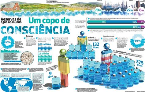 Infográficos de tudo O consumo de água pelo planeta Infografico