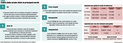 Il Dicembre Entra In Vigore Il Nuovo Codice Della Strada