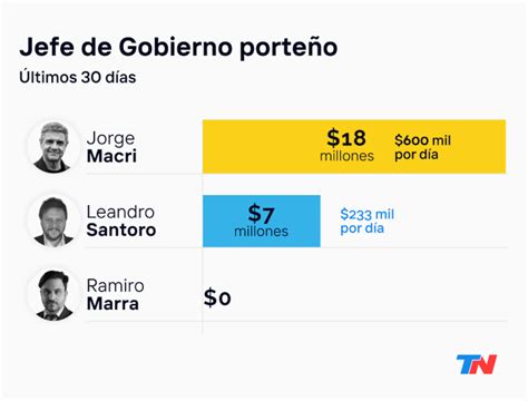 Cuánto Gastaron Sergio Massa Patricia Bullrich Y Javier Milei En Las