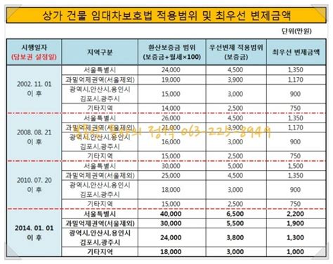 개정 상가건물 임대차보호법권리금보호법 살펴보기 네이버 블로그