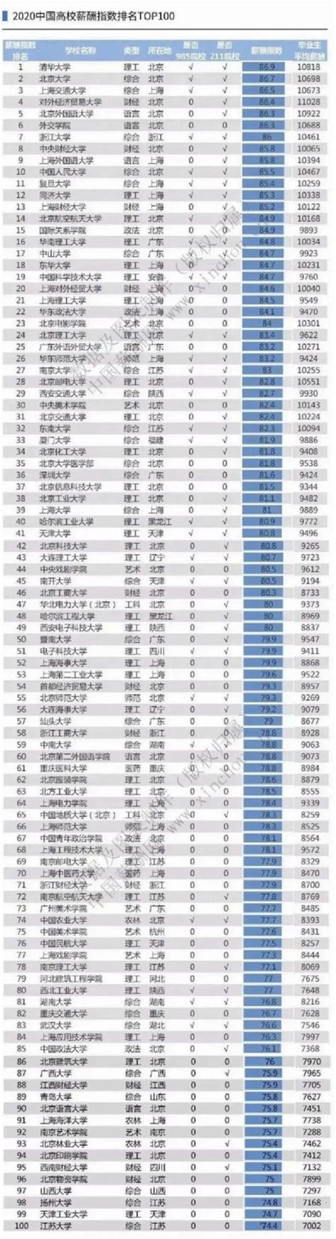 2020高校畢業生最新薪酬排行榜出爐！上榜「雙非」院校近一半 每日頭條