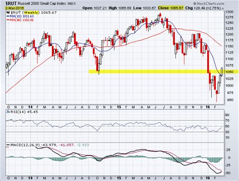 Russell 2000 weekly chart_2016-03-02 - TradeOnline.ca