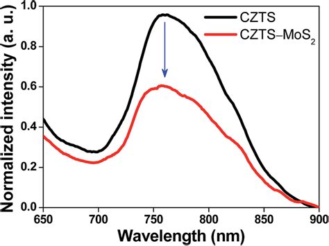 Steady State Photoluminescence PL Spectra Of CZTS Black Line And