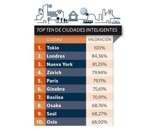 Cuáles son las ciudades más inteligentes del mundo IESE Insight