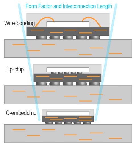 Trends Of Interconnection Assembly Methods In RF Mm Wave Technology For