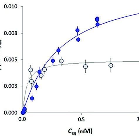 Sorption Isotherms For The System Feiiidfoevoh Grey Circles T