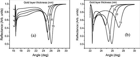 Calculated Angular Reflectivity Curves In The Sisio 2 Au Structure