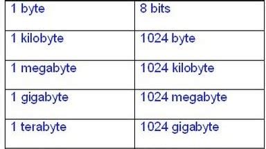 Multiplos Del Byte: Multiplos Del Byte