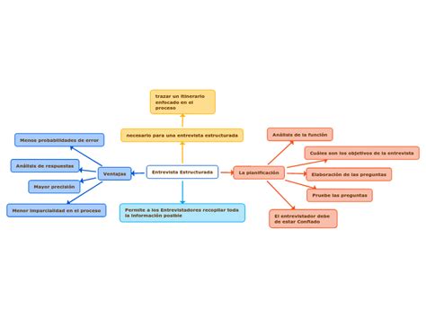 Entrevista Estructurada Mind Map