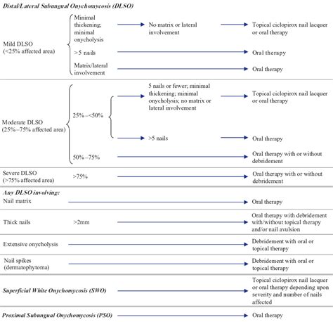 A Simple Algorithm For The Treatment Of Dermatophyte Toenail Onychomycosis